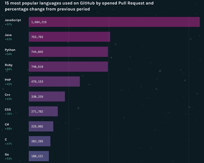 Carson a dh’ fhàs JavaScript mòr-chòrdte, san amharc, is fhiach ionnsachadh ann an 2024