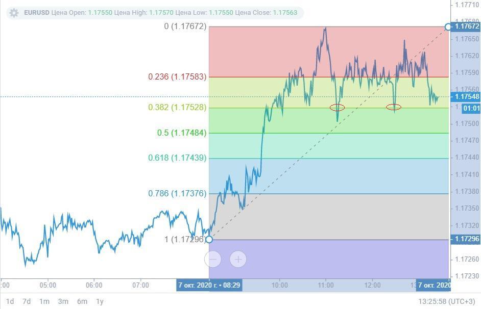 Fibonacci channel technical analysis tool - construction and application