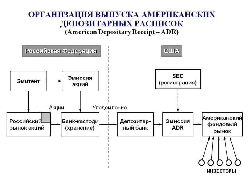 What are depositary receipts, American, European, global, Russian