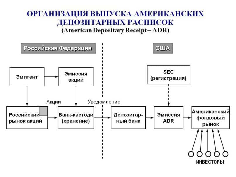 Apakah resit depositari, Amerika, Eropah, global, Rusia