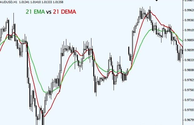 The meaning and practical application of the DEMA indicator
