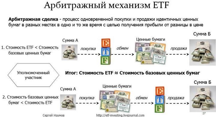 ETF traded fund - types, investments, profitability