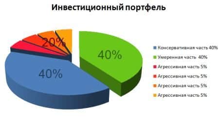 Что такое диверсификация инвестиционного портфеля: суть и примеры