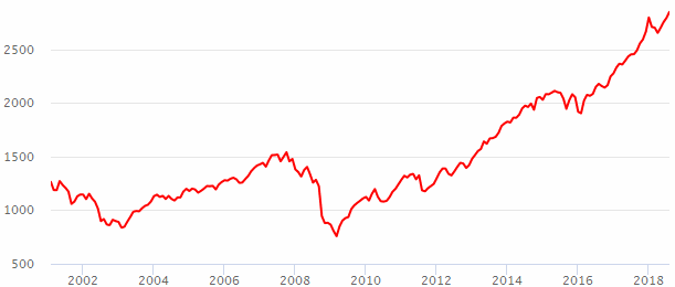 Fonds ETF tradé à l'échange - Mitindo, Ba investissements, Rentabilité