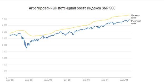 В чем суть индекса S&P 500, какие компании входят, график за 20-50 лет