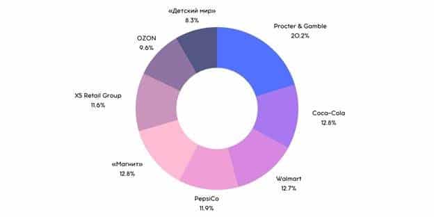 O que é diversificação de portfólio de investimentos: essência e exemplos