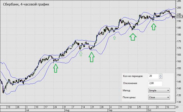 How to Use Bollinger Bands - Strategy and Tips