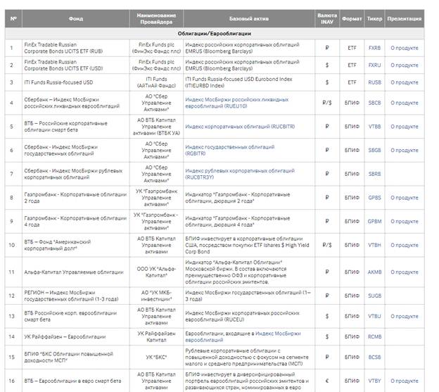 Rating of the best ETF funds for a Russian investor for 2024