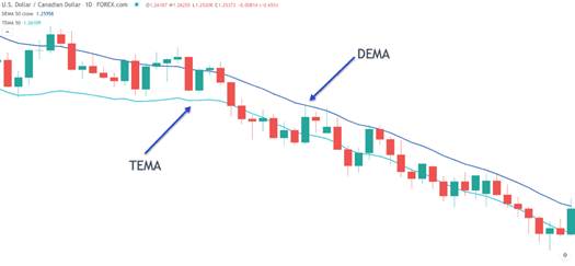 The meaning and practical application of the DEMA indicator