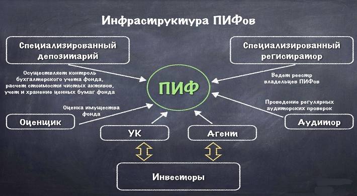 Что такое паевые инвестиционные фонды, лучшие ПИФы, как заработать