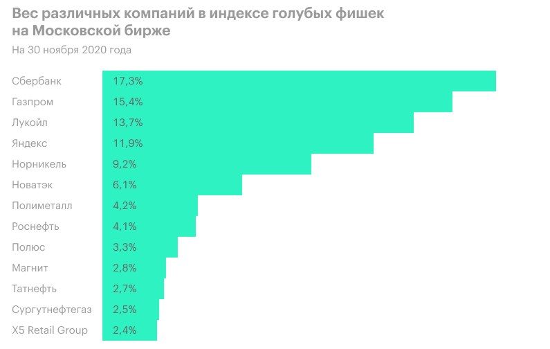Голубые фишки Московской биржи: индекс, список, динамика 2023