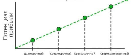 How is investment different from trading and what to choose depending on the purpose?