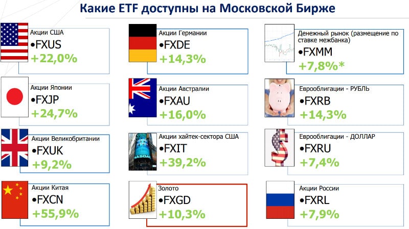 Bedømmelse af de bedste ETF-fonde for en russisk investor for 2024