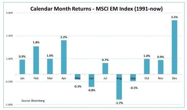 Как анализировать сезонность акций - сезонный анализ на фондовом рынке