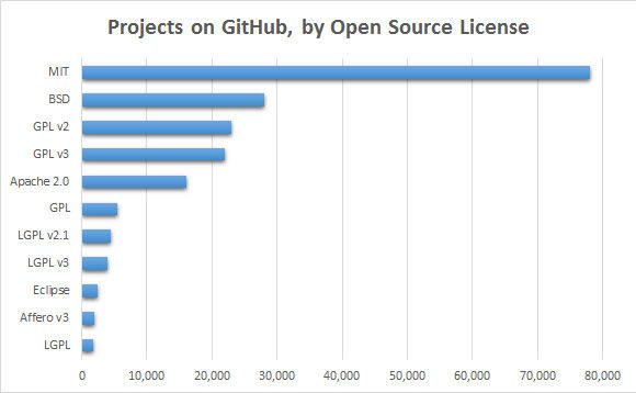 오픈 소스란 무엇인가, 프로젝트, 오픈 소스 소프트웨어의 예