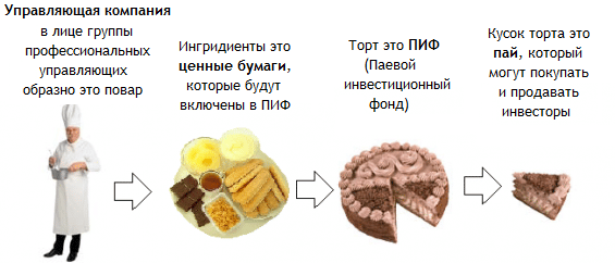 Kas ir ieguldījumu fondi, darbības principi un investīcijas