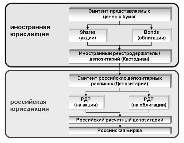 Beth yw derbynebau adneuol, Americanaidd, Ewropeaidd, byd-eang, Rwsiaidd