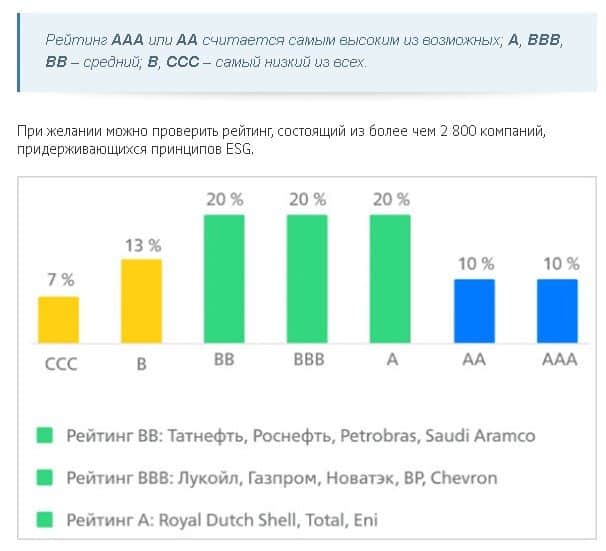 ESG инвестирование простыми словами - выгодны ли зеленые инвестиции