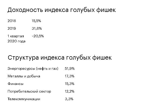 Голубые фишки Московской биржи: индекс, список 2022, динамика