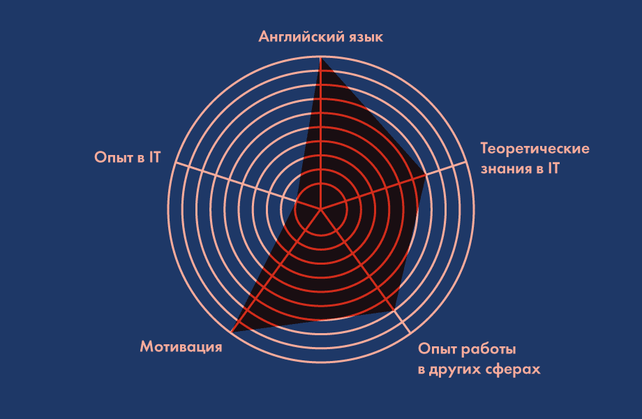 Кантип нөлдөн баштап программист болуу керек: нускамалар, курстар, качан баштоо керек жана ага татыктуубу