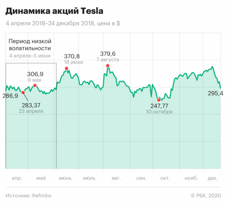 Новые компании на бирже акций