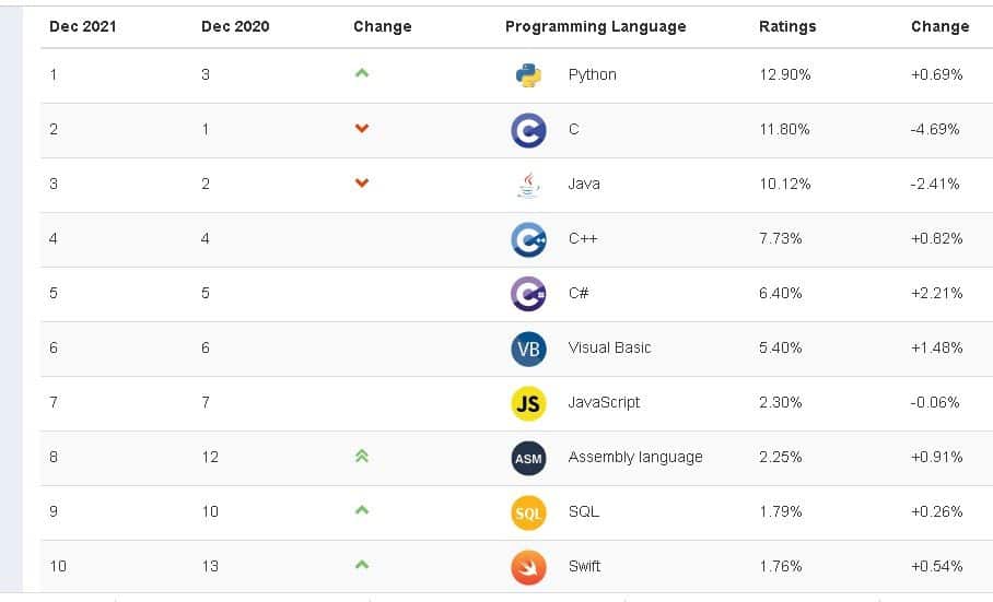 Ako sa stať programátorom od nuly: pokyny, kurzy, kedy začať a stojí to za to