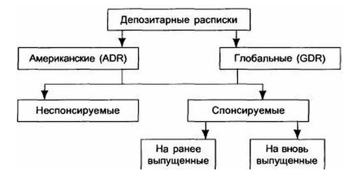 Beth yw derbynebau adneuol, Americanaidd, Ewropeaidd, byd-eang, Rwsiaidd