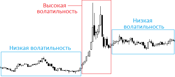 Sự biến động trên thị trường chứng khoán - nó là gì, cách sử dụng nó trong giao dịch