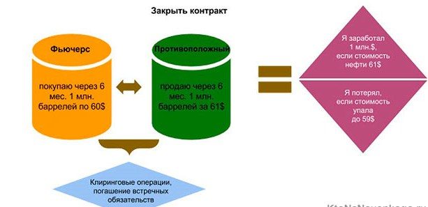 Какво е фючърсен договор и как работи, плюсовете и минусите на търговията с фючърси