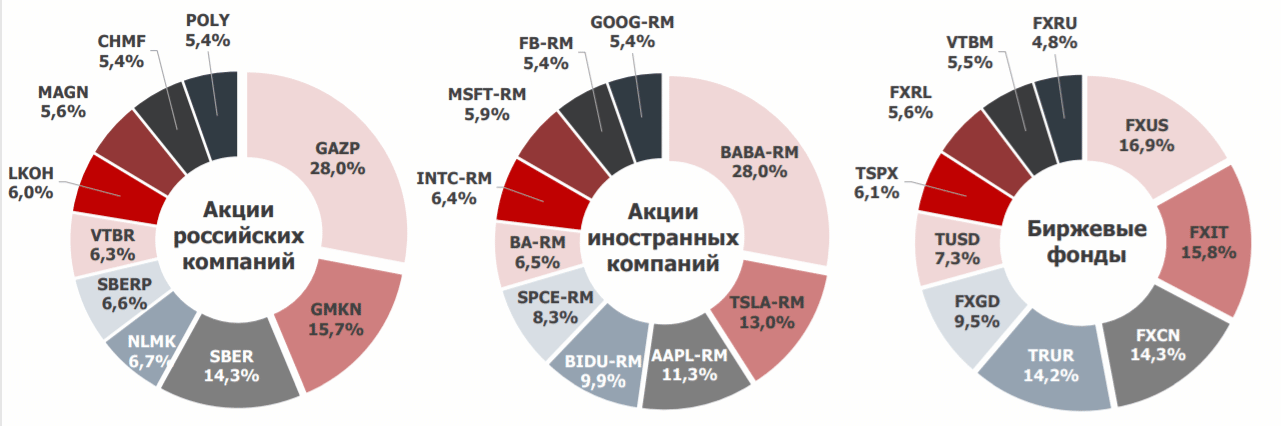 Что нужно знать про московскую фондовую биржу - как работает MOEX