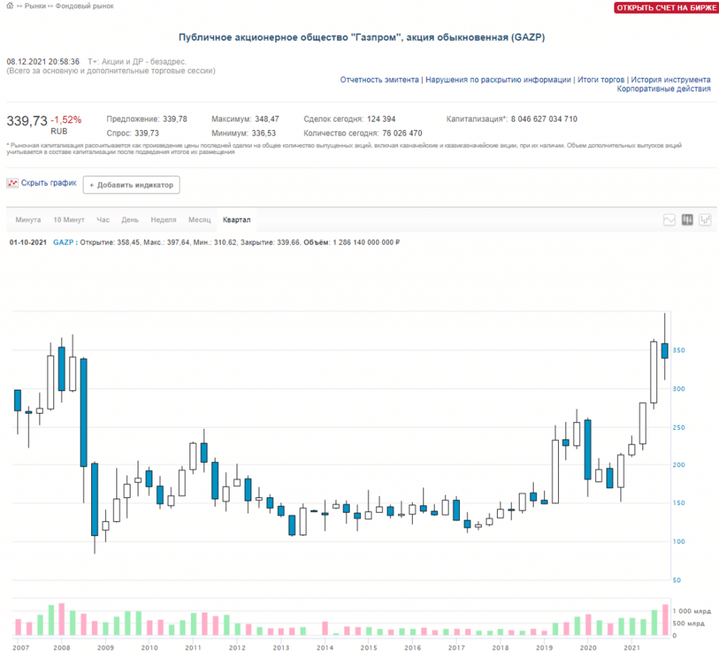 Фондовая московская Биржа (MOEX Board): работа ММВБ 2021-2022, график ...