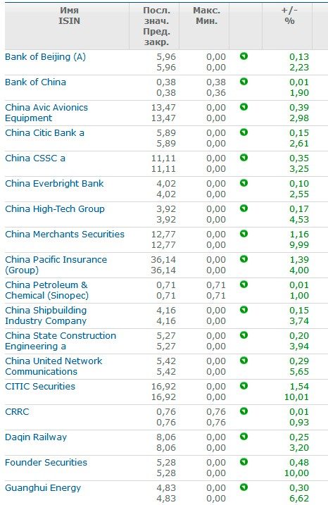 Blue Chips of China Stock Market 2022