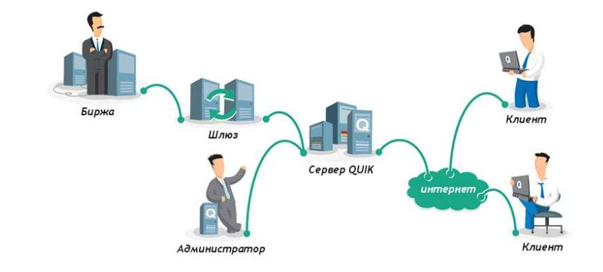 QUIK Sberbank व्यापार टर्मिनल में व्यापार: स्थापना एवं विन्यास