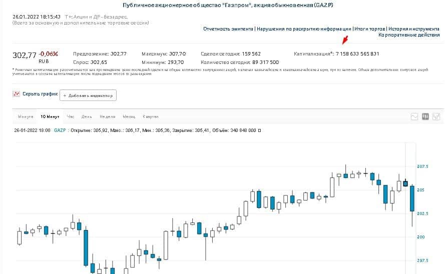 Moscow Exchange blue chips: index, list 2022, dynamics