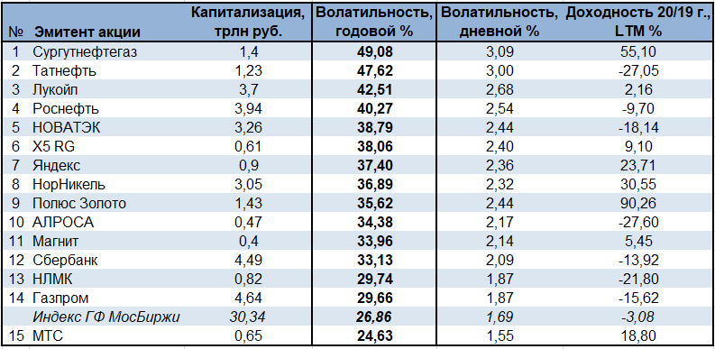 Голубые фишки Московской биржи: индекс, список, динамика 2022-2023