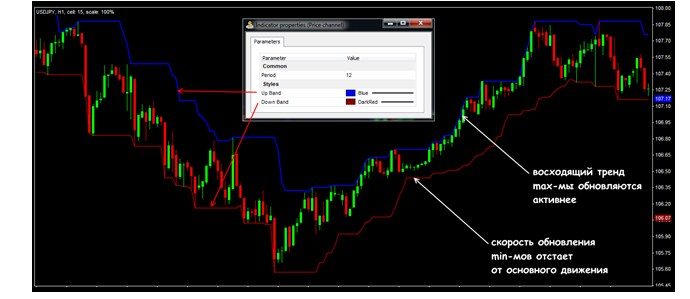 Price Channel indicator: setting in terminals, trading strategy