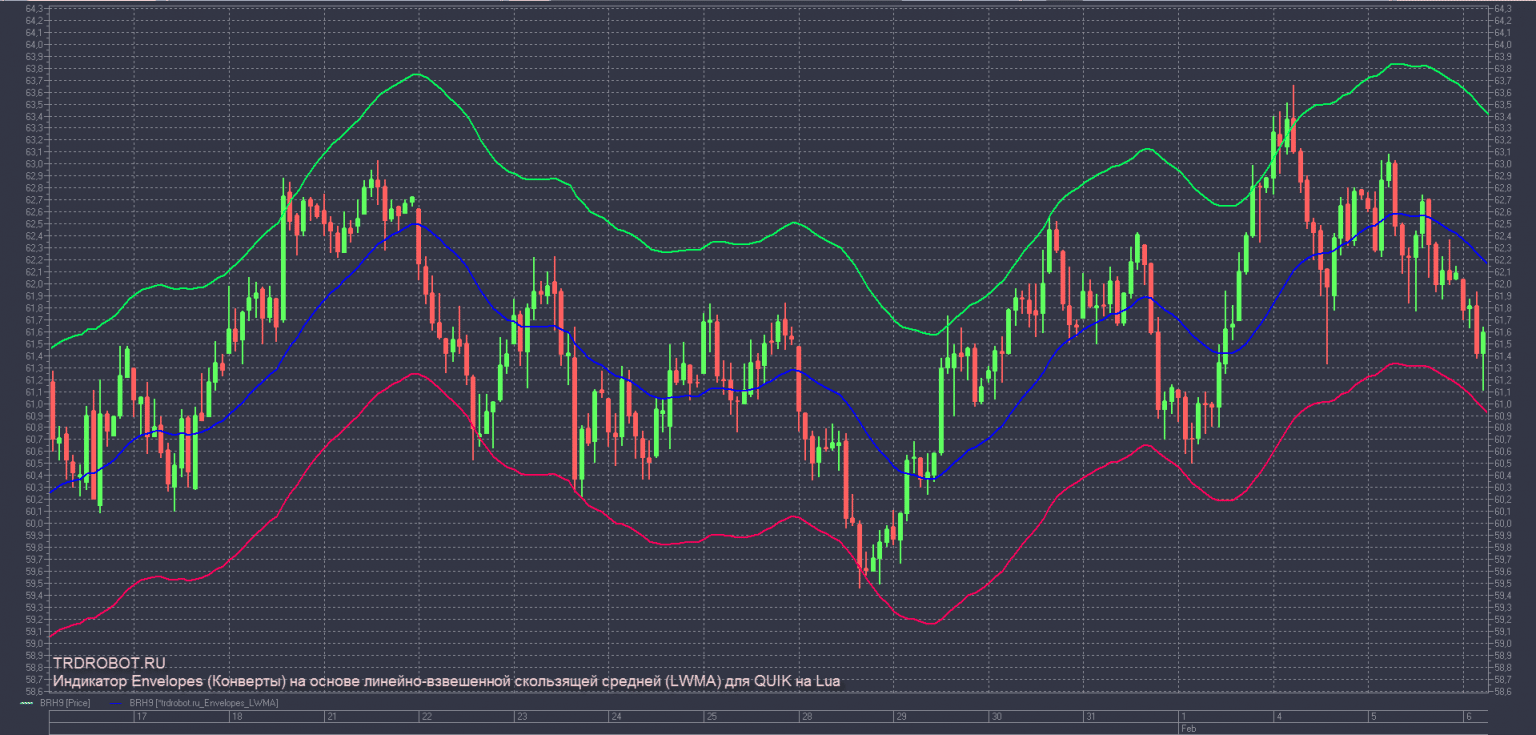Setting up the Envelopes indicator, how to use "envelopes" in trading