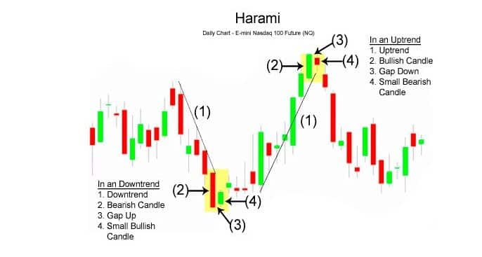 Definition and practical application of the Harami pattern in trading