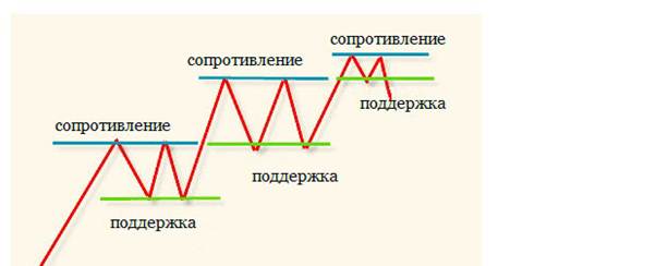 Ложный пробой в трейдинге - что это такое и как его определить