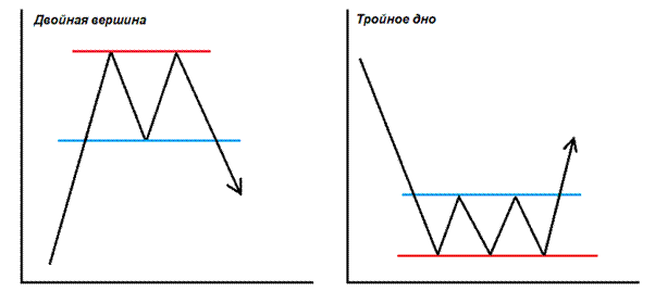 How to use technical analysis patterns in trading, their meaning