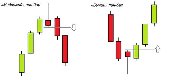 Japanese candlesticks in trading: how to read when analyzing financial markets