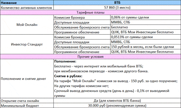 VTB Investments: personal account, brokerage services, tariffs, terminal