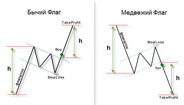 Trend continuation patterns in technical analysis