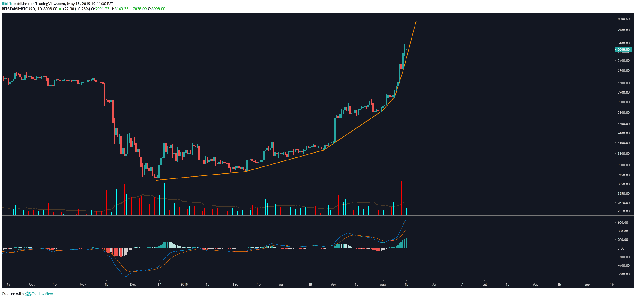 Countertrend strategy in trading - how to trade against the trend