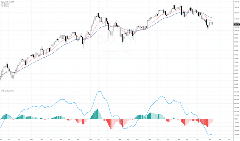 Индикатор скользящая средняя в трейдинге, как пользоваться Moving ...