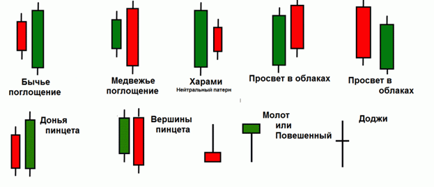 Japanese candlesticks in trading: how to read when analyzing financial markets