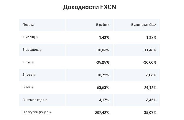 What is FXCN ETF, composition of the fund, online chart, forecast