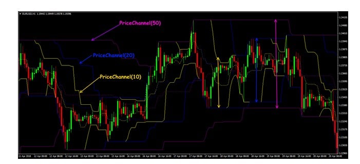 Price Channel indicator: setting in terminals, trading strategy