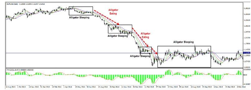 How to trade with the Alligator indicator by Bill Williams