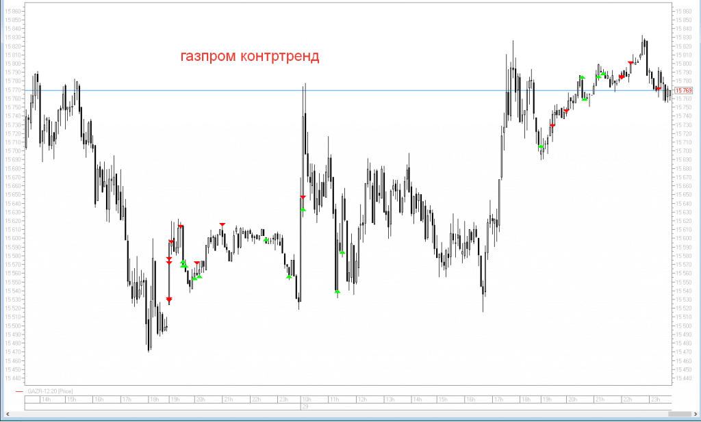 Countertrend strategy in trading - how to trade against the trend